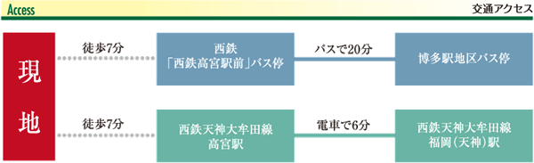サニーヴィラ高宮四丁目プレステージ にしてつホーム サニーヴィラ高宮四丁目プレステージ にしてつホーム