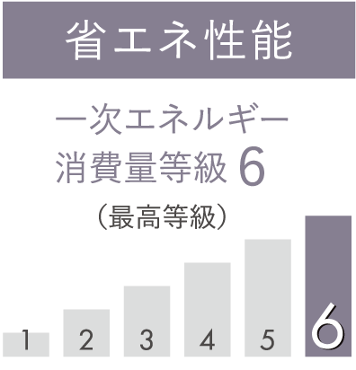 省エネ性能