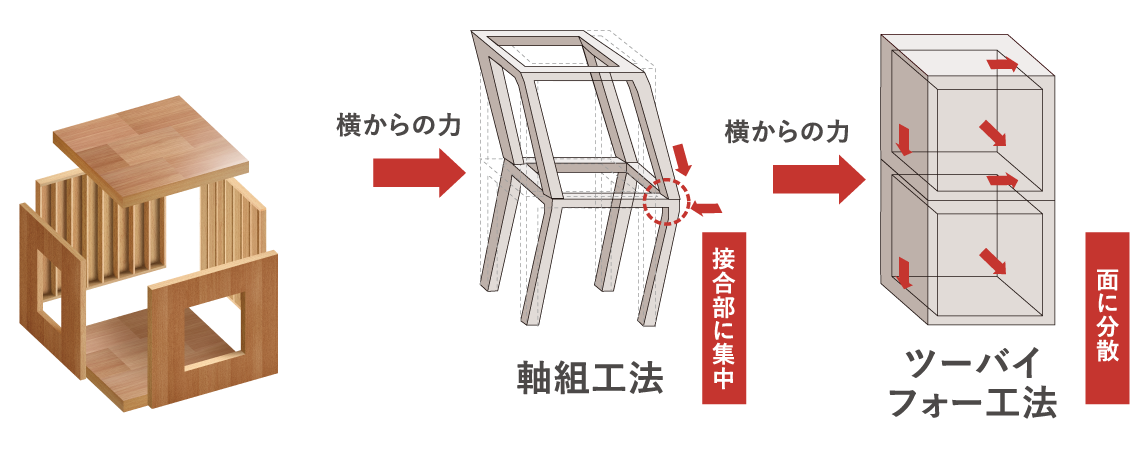 強固な構造「ツーバイフォー工法」。　説明イラスト