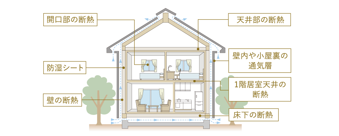 高い省エネ性能で、経済的に暮らせる住まい。　説明イラスト